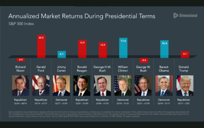 If History Is Any Indicator.  Hear what history tells us about presidential elections and the stock market.