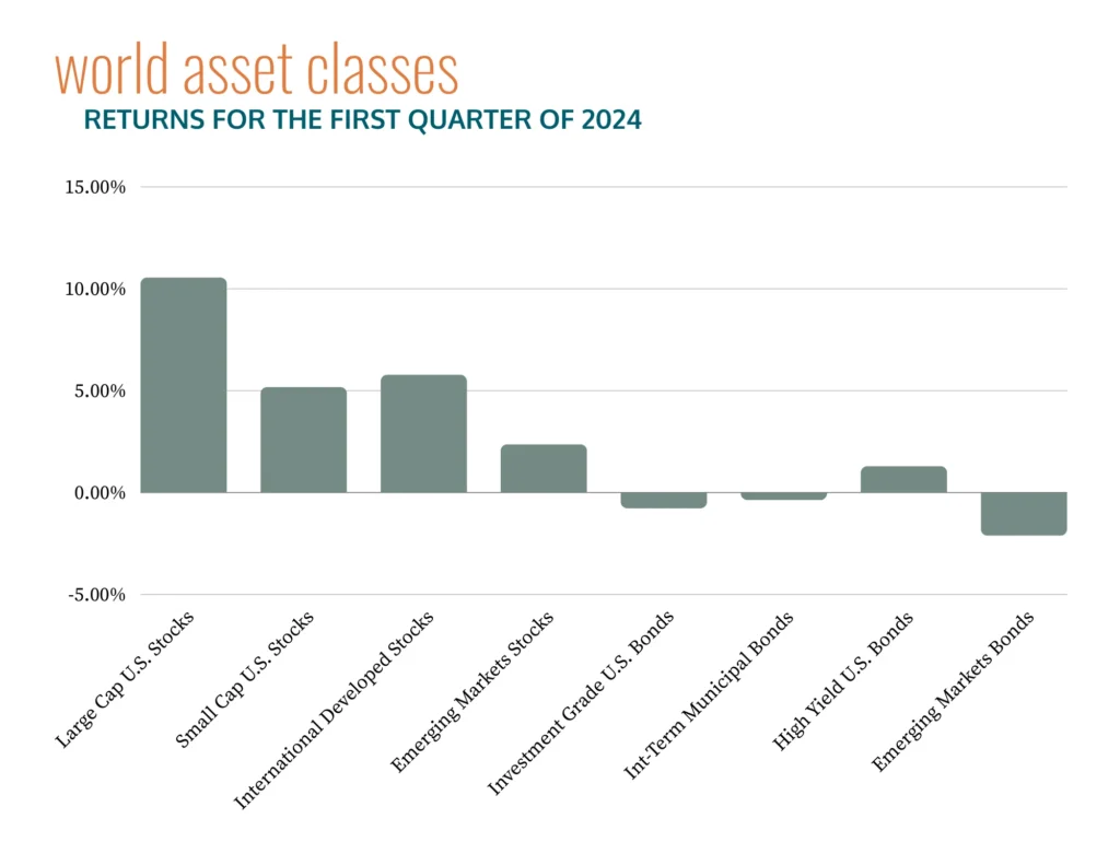 First Quarter 2024 Market Overview - Returns for the first quarter of 2024
