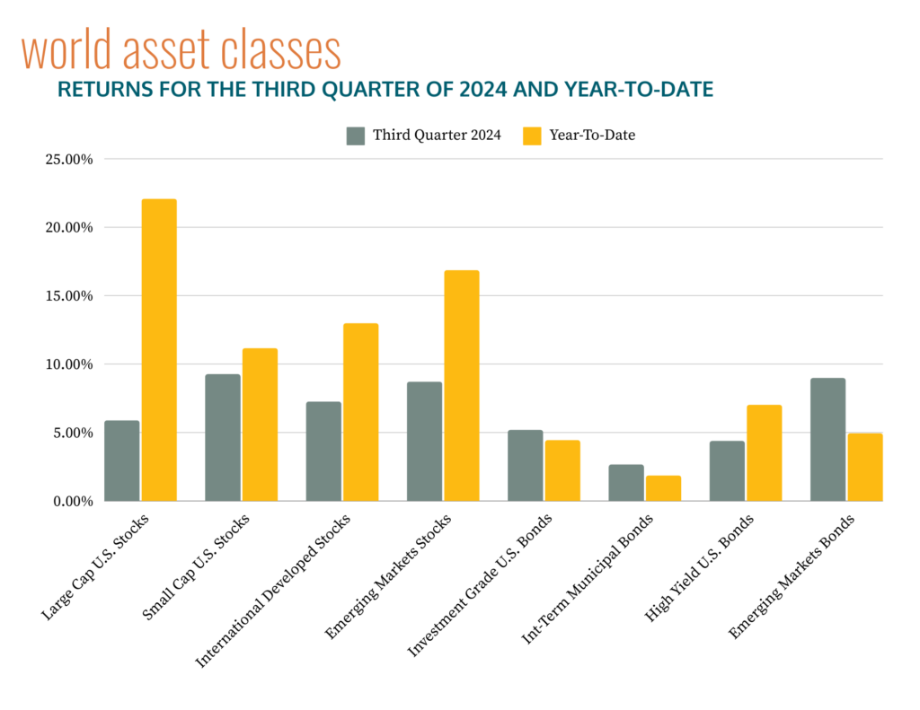 Third Quarter 2024 Market Overview - Returns for the third quarter of 2024 and YTD.
