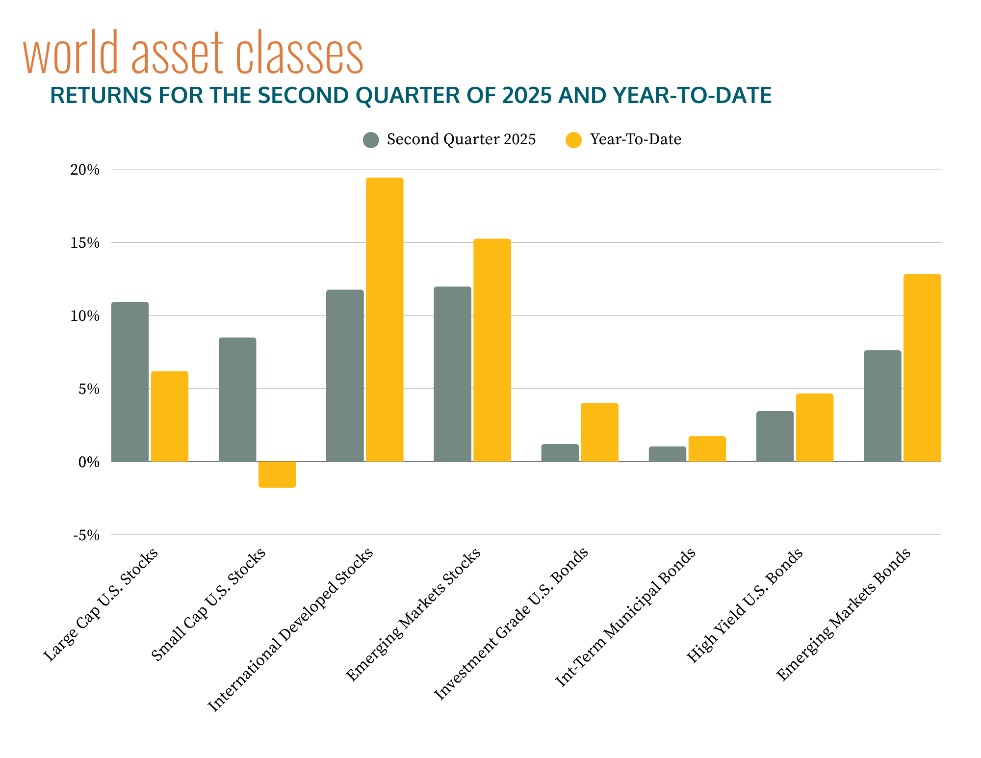 World Asset Classes - Returns for the Second Quarter of 2025 And Year-to-Date