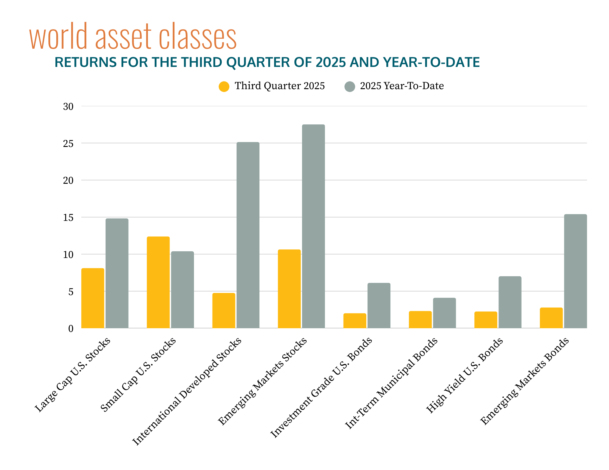 World Asset Classes - Returns for the Second Quarter of 2025 And Year-to-Date