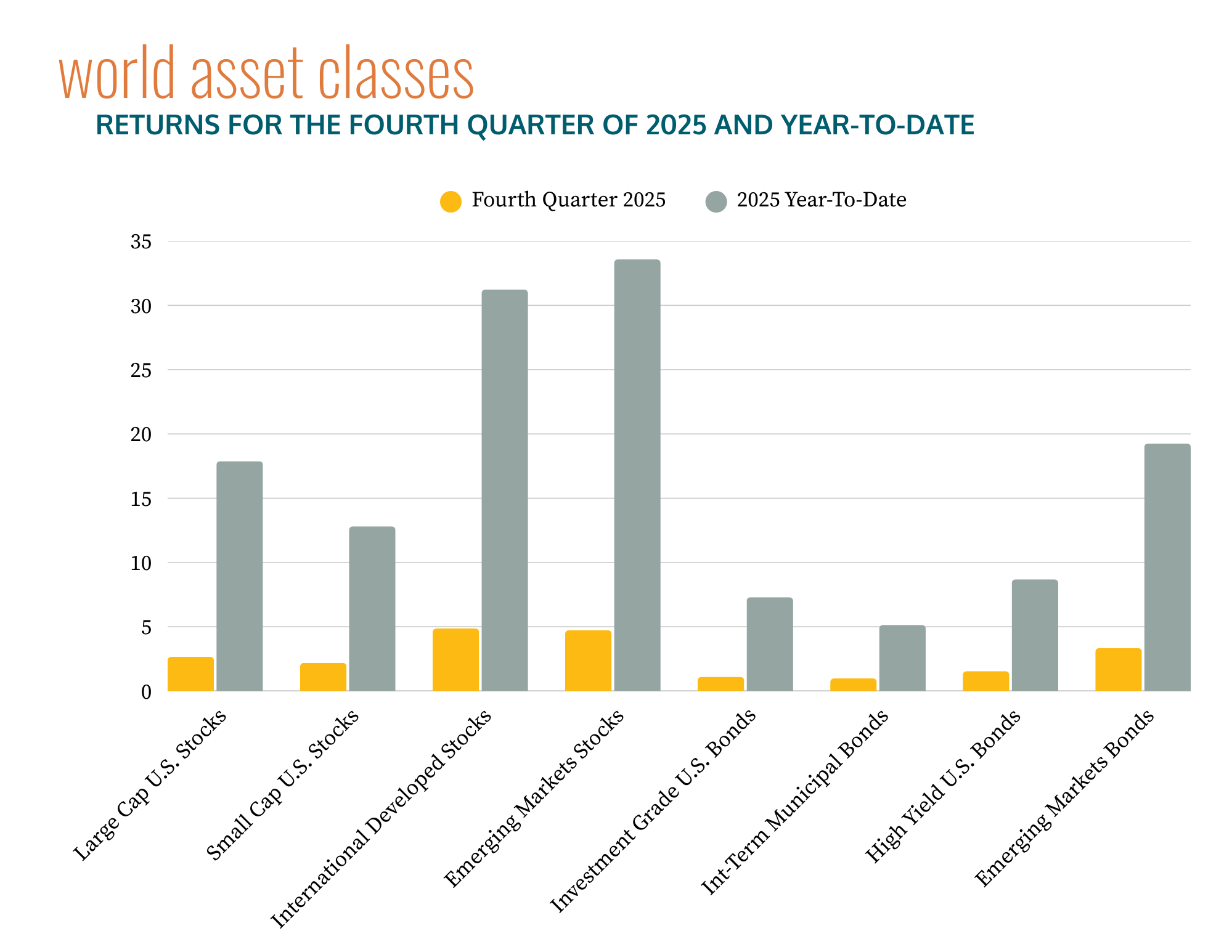 World Asset Classes - Returns for the Fourth Quarter of 2025 And Year-to-Date