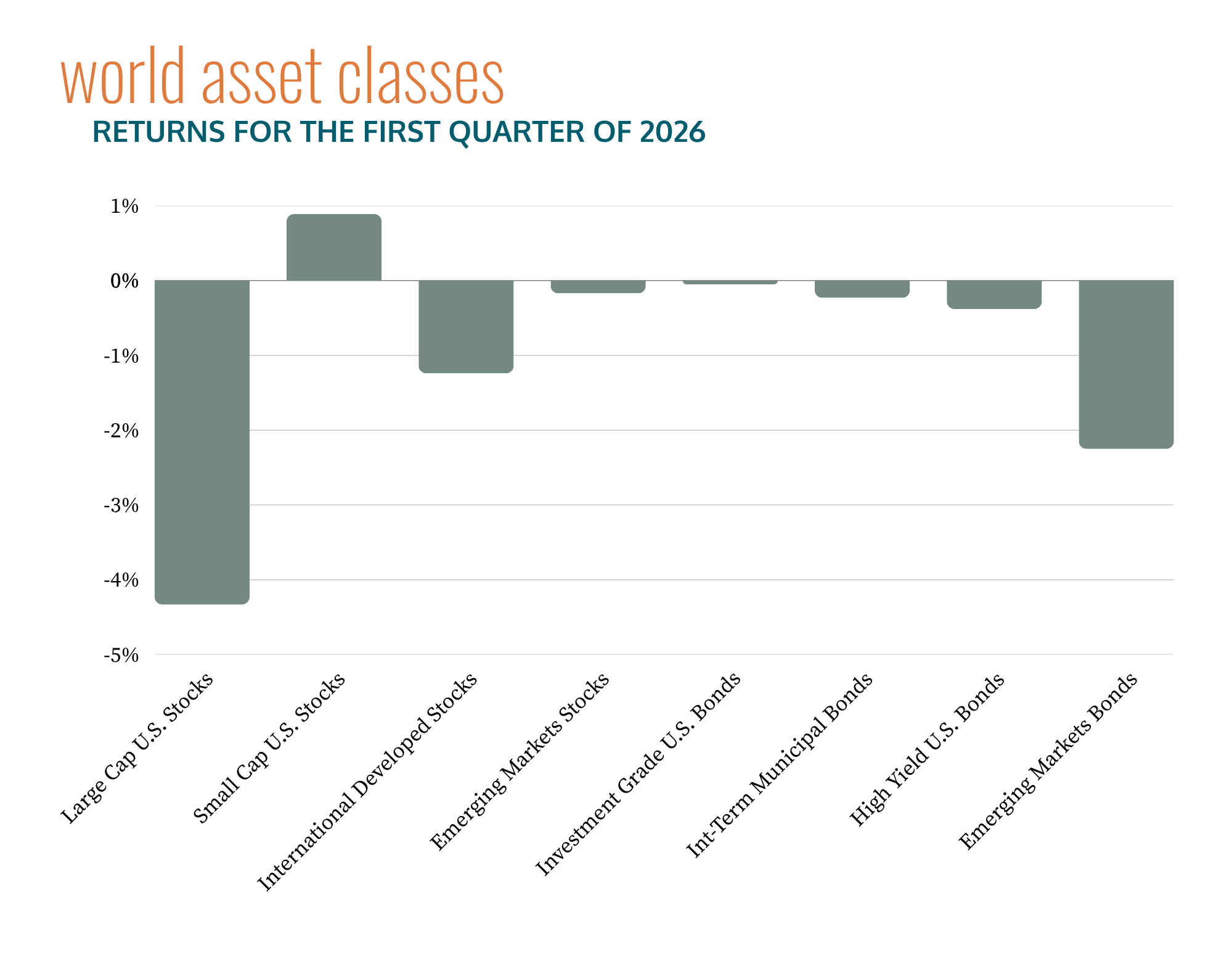 World Asset Classes - Returns for the First Quarter of 2026