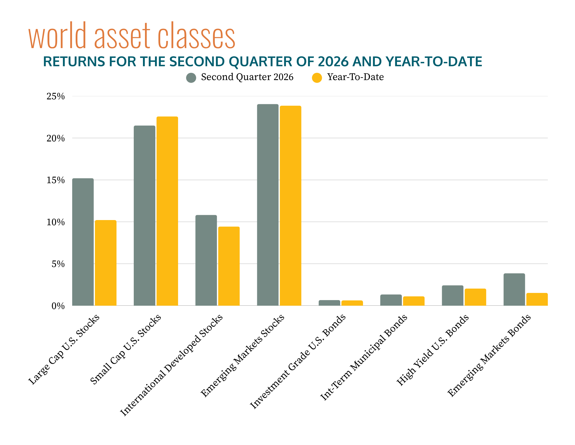 World Asset Classes - Returns for the Second Quarter of 2026 and YTD